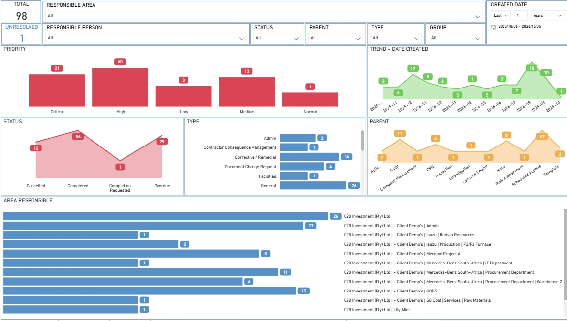 mySHEQ live dashboard with priority, status, trend and responsible area analytics